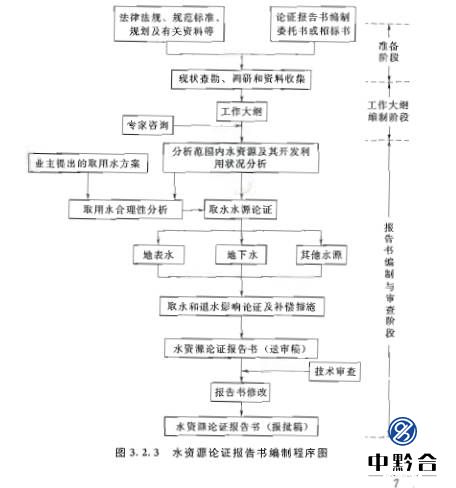 水資源論證報告書編制流程